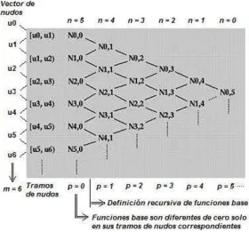 Figura 16. Esquema triangular para cómputos de funciones base para p > 1. (4)