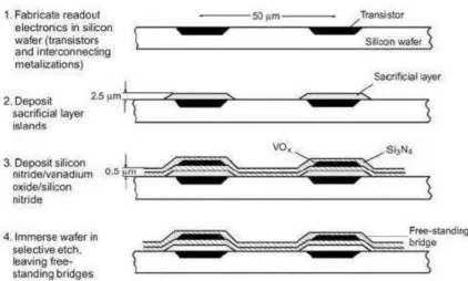 Figure 2.3 Simplified process of a Vanadium Oxide microbolometer [15] 