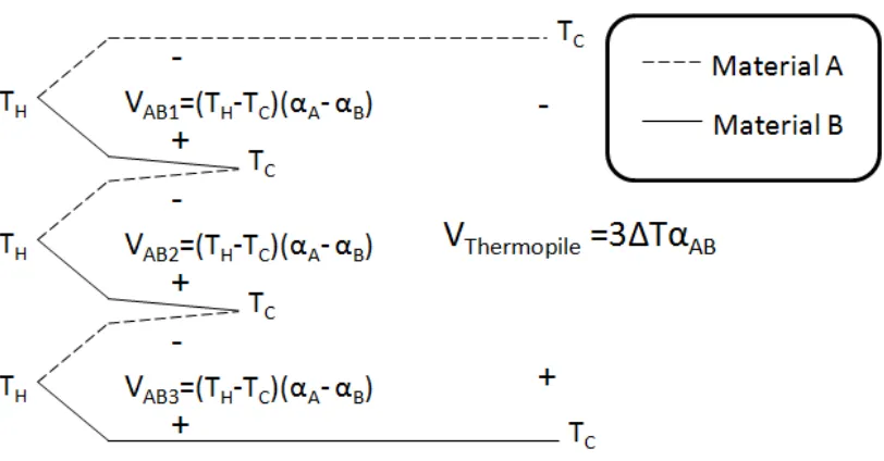 Figure 2.6 Basic structure of a thermopile with z=3 