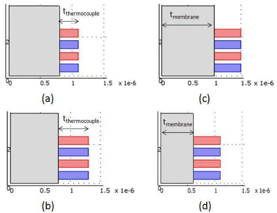 Table 3.1 Values of the geometry parameters used in the COMSOL® design shown in Figure 3.3 