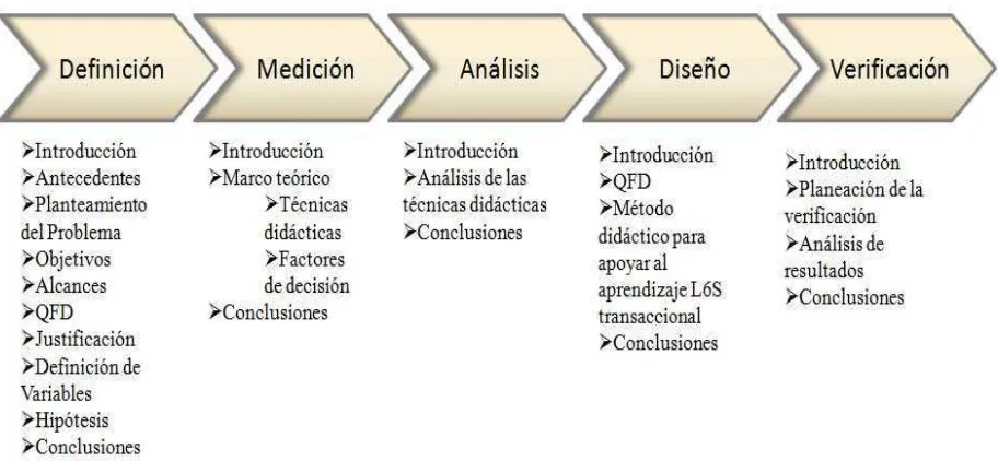 Figura 1. Metodología DMADV 