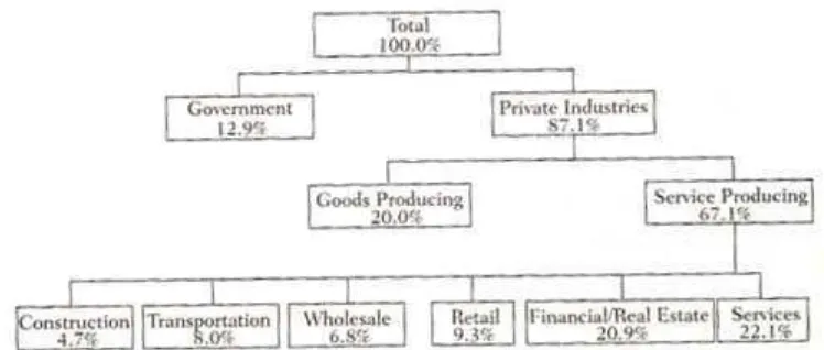 Figura 2. Composición de las Industrias en Estados Unidos por Grupos Industriales (Goel et al., 2005) 