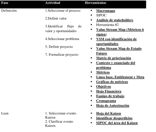 Tabla 3. Paquete de herramientas Lean Seis Sigma. (Peimbert, 2009) 