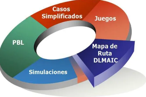 Figura 6. Método didáctico para el aprendizaje L6S transaccional. 