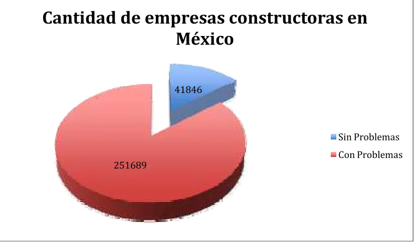 Figura 5- Cantidad de empresas constructoras en México 