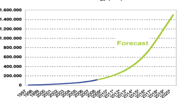 FIG 1.1 CAPACIDAD DE GENERACIÓN EÓLICA 