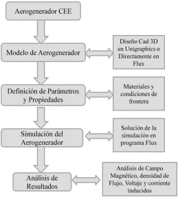 FIG 1.5 DIAGRAMA DE DESARROLLO 
