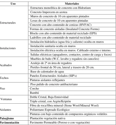 Tabla 7 - Materiales de una Vivienda Sustentable 