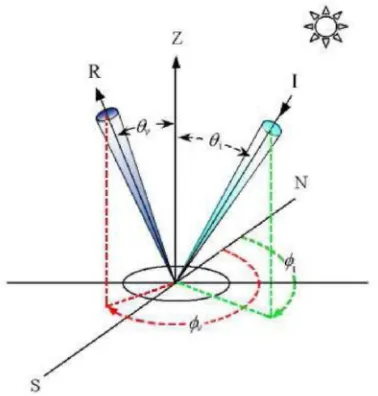 Figura 1.4 Esquema que represent a la geomet ría de incidencia y reflect ancia de la radiación