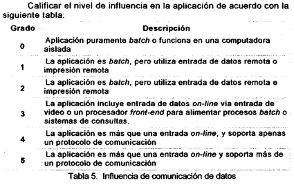 Tabla 5. Influencia de comunicación de datos