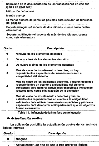 Tabla 11. Influencia de la interfase con el usuario