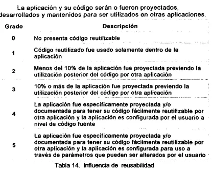 Tabla 14. Influencia de reusabilidad
