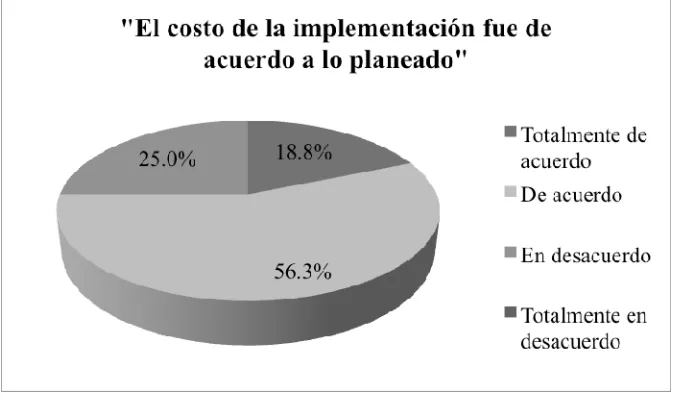 Figura 8.8 Grado de conformidad del costo de la implementación 