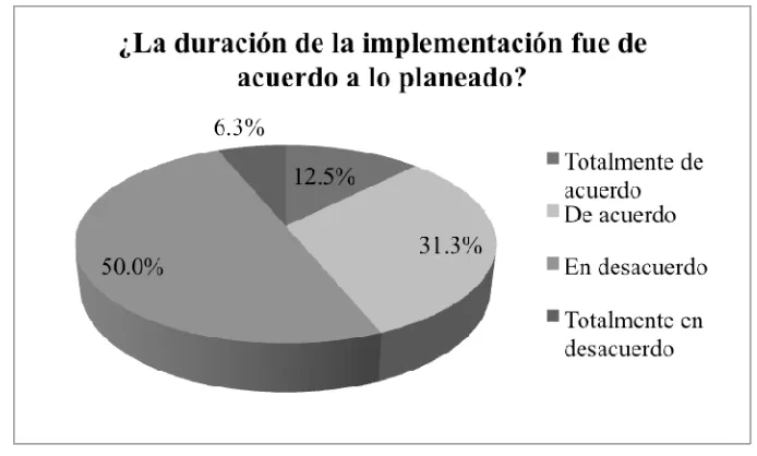Figura 8.9 Duración de la implementación conforme a lo planeado 