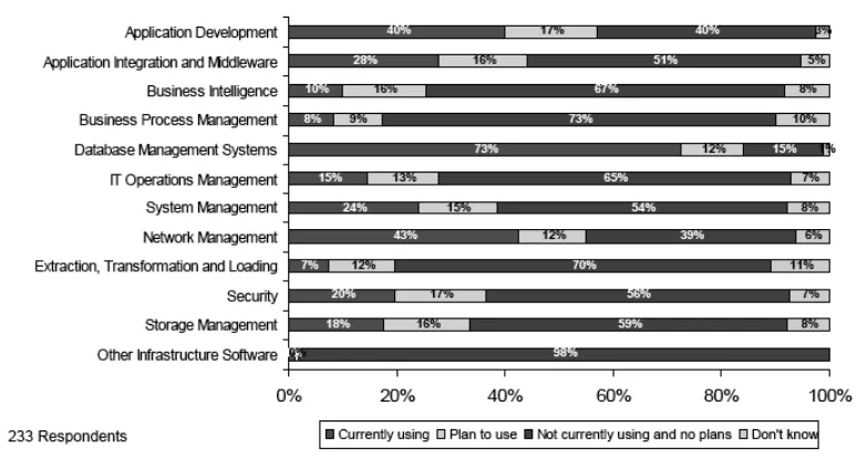 Figura 2.3 Organizaciones de TI que ya están utilizando software de código abierto 