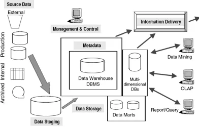 Figura 2.5 Componentes del Data Warehouse 