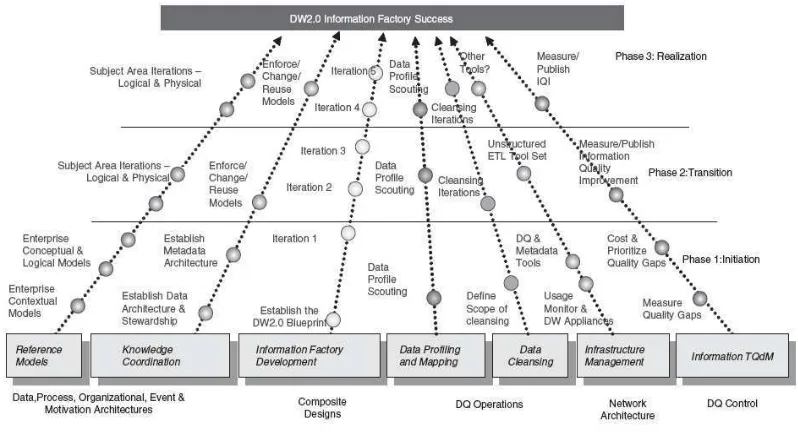 Figura 3.1 Mapa de una proyecto de data warehouse basado en el enfoque de los siete 