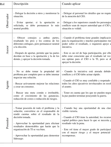 Tabla 2.3 Roles de decisión y posturas del CIO. (Nunno y Aron, 2009) 