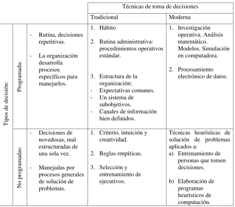 Figura 2.2 Técnicas de toma de decisiones. (Simon H., 1982) 
