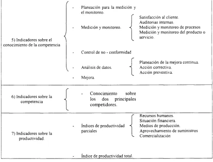 Tabla 5. Indicadores del DPC. 