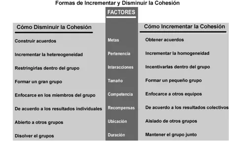 Figura 3.-  Formas de incrementar o disminuir la cohesión en los grupos (Shawn, 1976)