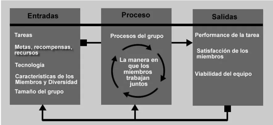 Figura 6.- El grupo de trabajo como un sistema (Hackman, 1987).  