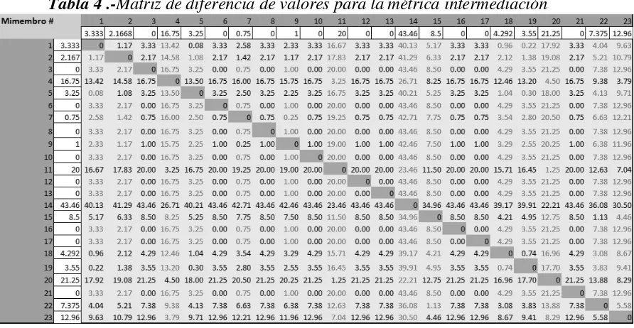 Tabla 4 .-Matriz de diferencia de valores para la métrica intermediación 