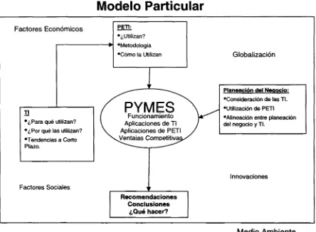 Figura 7.1 Modelo Particular de la Investigación.