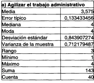 Tabla 7.2.2 Datos estadísticos: Agilizar trabajo administrativo.