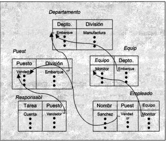 Figura 1.6 Modelo Relacional de Bases de Datos 