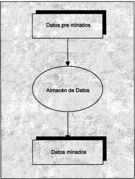 Figura 1.8 Almacén de datos entre 
