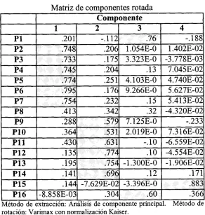Tabla 4.5 Matriz de componentes rotada. 