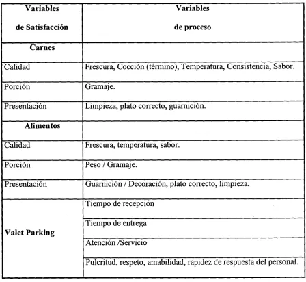 Tabla 4.6 Variables críticas de satisfacción y de proceso 