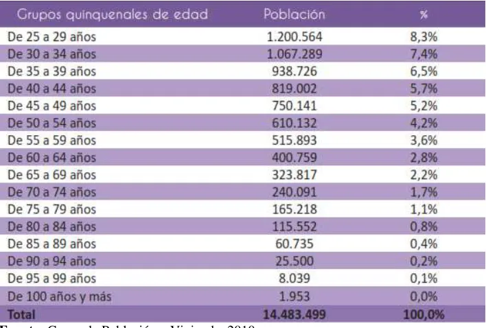Tabla 2: Estructura de la población por edades en el año 2010 