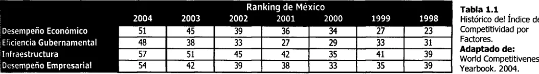 Tabla 1.1 Histórico del índice de 