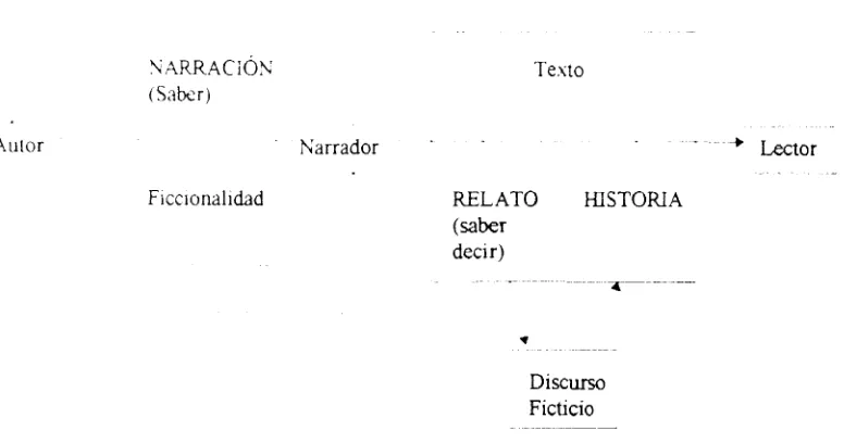 FIGURA 3 INSTANCIAS DEL PROCESO NARRATIVO