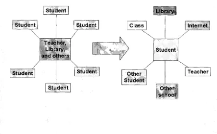 Figure 1.1. Student Environment Model 