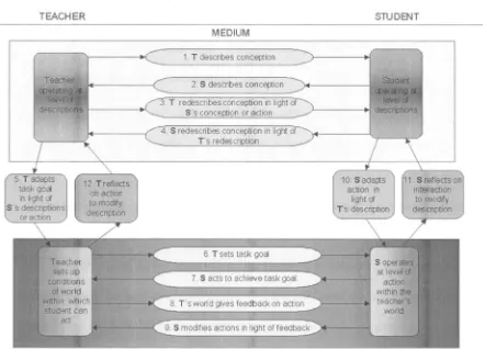 Figure 2.1. Conversational Framework 