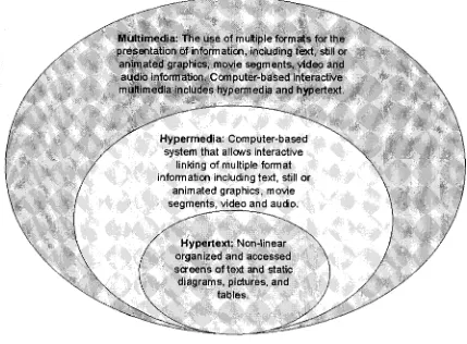 Figure 2.2. Overlapping domains of Hypertext, Hypermedia, and Multimedia 