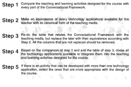 Figure 3.1. Procedure to integrate technology into the teaching-learning process 