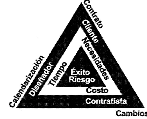 Figura 2.1 Triángulo del éxito / riesgo 