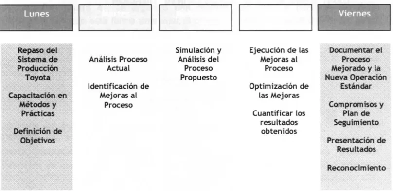 Figura 3.3 Esquema de Evento Kaizen 