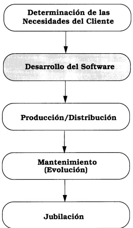 Figura 2. Ciclo de vida típico de un producto de software 
