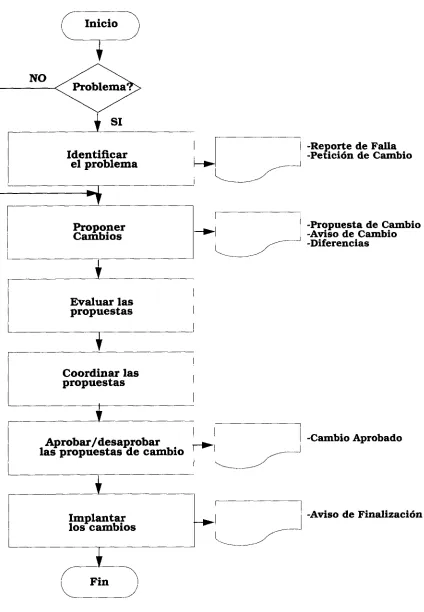 Figura 5. Flujo del proceso de Control de Cambios 