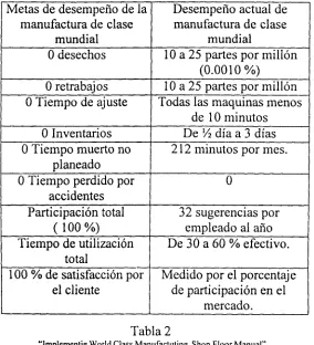 Tabla 2 "Implementig World Class Manufactuting, Shop Floor Manual' 
