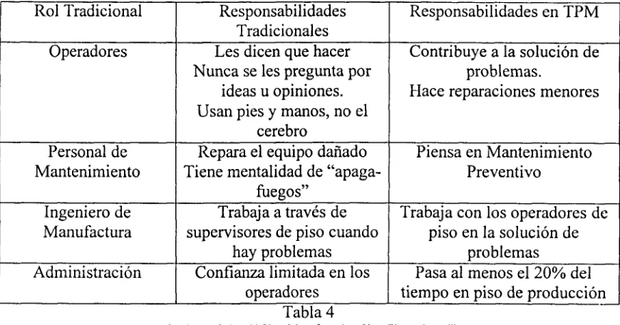 Tabla 4 Implementig World Class Manufactuting, Shop Floor Manual" 