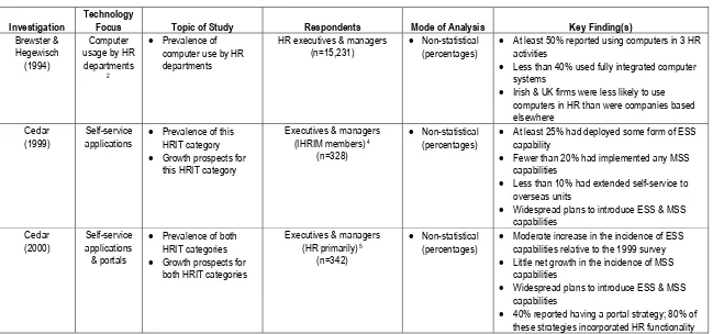 Table I.1 Recent Reports on the Use of Human Resource Information Technologies 1 