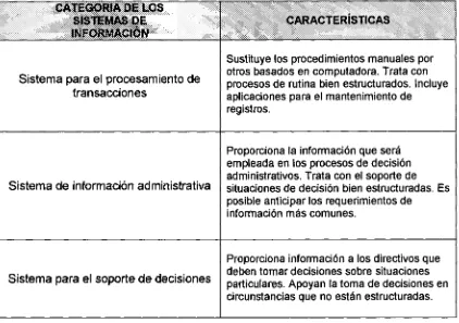 Tabla 3.1 Categorías de los sistemas de información. (Senn, 1992). 