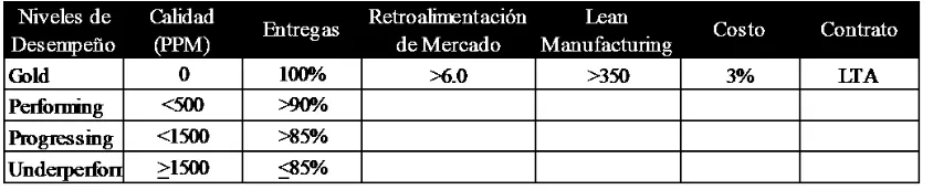 Tabla 2.   Niveles de “Supplier Gold” y requerimientos 