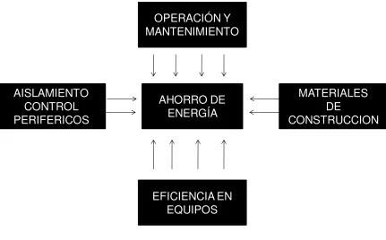 FIGURA 6.1 Categorías de las variables del Modelo 